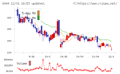 サンデンチャート