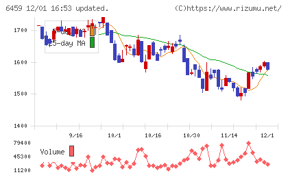 大和冷機工業チャート