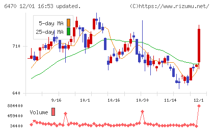 大豊工業チャート