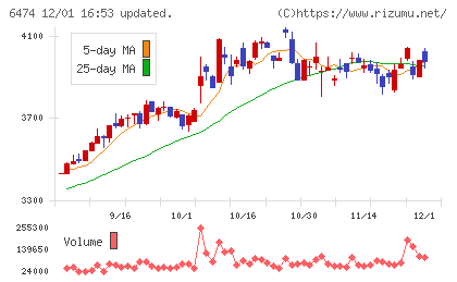 不二越チャート