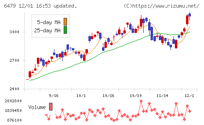 ミネベアミツミチャート
