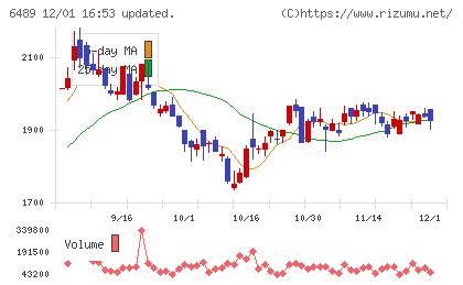 前澤工業チャート