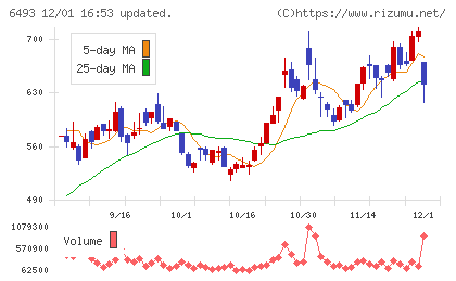 ＮＩＴＴＡＮチャート