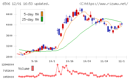 安川電機チャート