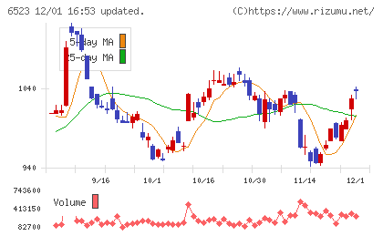 ＰＨＣホールディングスチャート