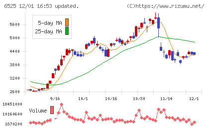 ＫＯＫＵＳＡＩ　ＥＬＥＣＴＲＩＣチャート