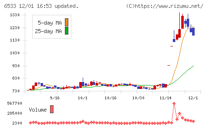 Ｏｒｃｈｅｓｔｒａ　Ｈｏｌｄｉｎｇｓチャート