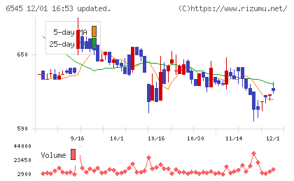 インターネットインフィニティーチャート