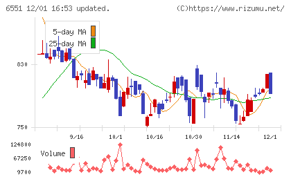 ツナググループ・ホールディングスチャート