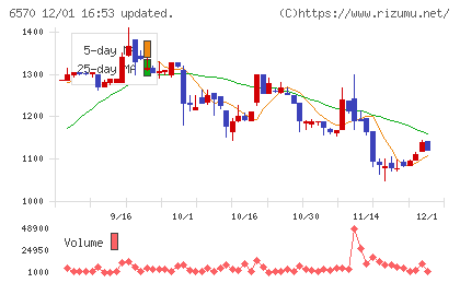 共和コーポレーションチャート