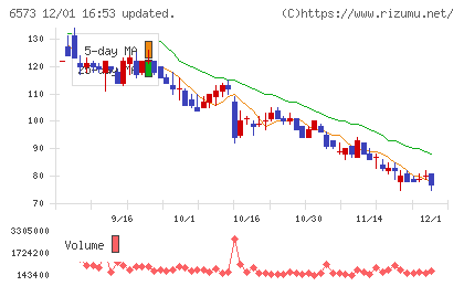 アジャイルメディア・ネットワークチャート