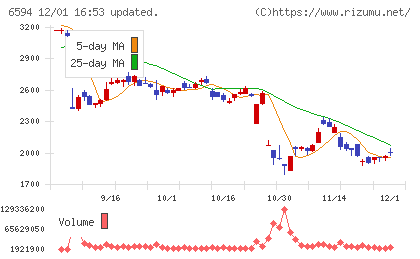 ニデックチャート