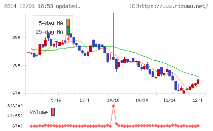 シキノハイテックチャート