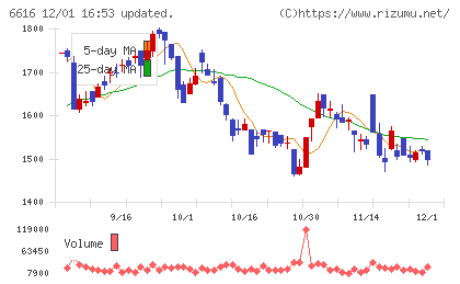 トレックス・セミコンダクターチャート