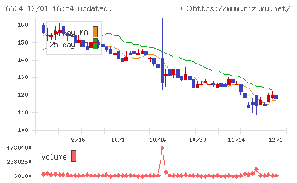 ネクスグループチャート