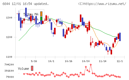 大崎電気工業チャート