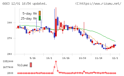 太洋テクノレックスチャート