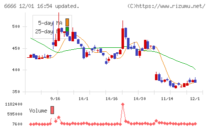 リバーエレテックチャート