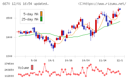 ＭＣＪチャート