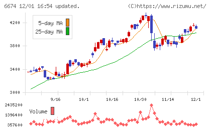 ジーエス・ユアサ　コーポレーションチャート