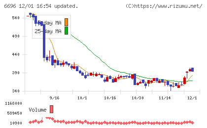 トラース・オン・プロダクトチャート