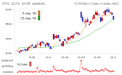 ＮＥＣチャート