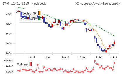 サンケン電気チャート