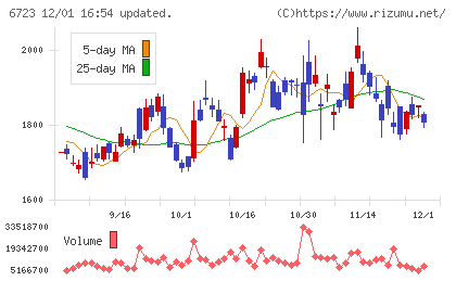 ルネサスエレクトロニクスチャート