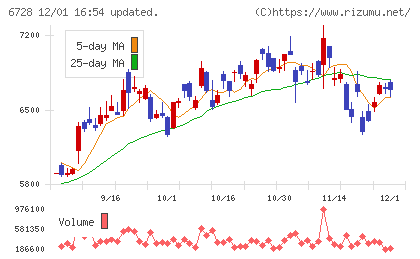アルバックチャート