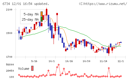 ニューテックチャート