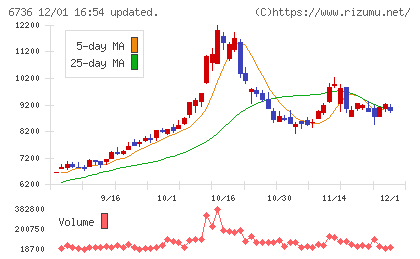サン電子チャート