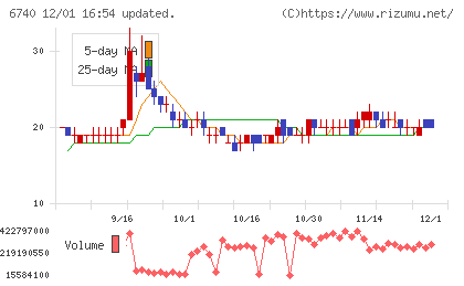 ジャパンディスプレイチャート