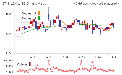 日本信号チャート