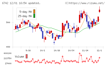 京三製作所チャート