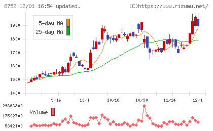 パナソニック　ホールディングスチャート