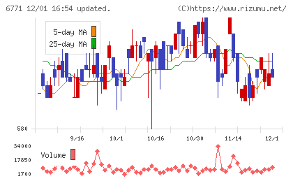 池上通信機チャート