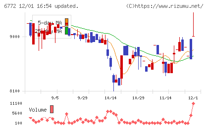 東京コスモス電機チャート