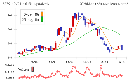 日本電波工業チャート