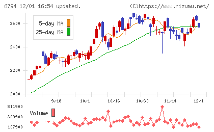 フォスター電機チャート