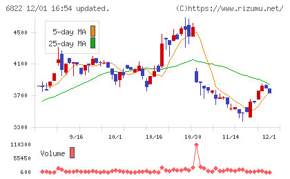 大井電気チャート