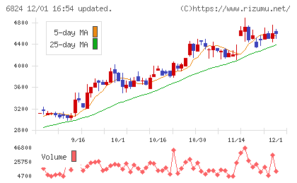 新コスモス電機チャート