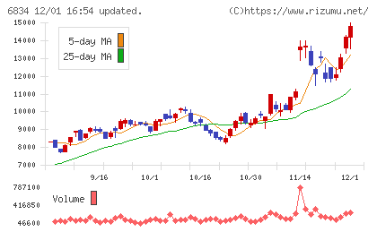 精工技研チャート