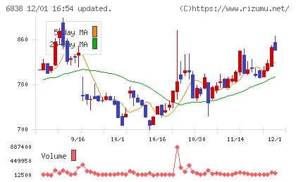 多摩川ホールディングスチャート