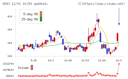 ＡＫＩＢＡホールディングスチャート