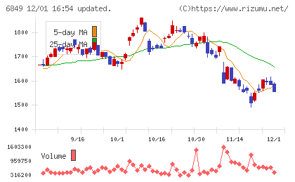 日本光電チャート