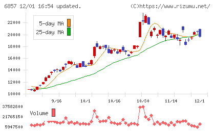 アドバンテストチャート