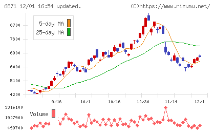 日本マイクロニクスチャート