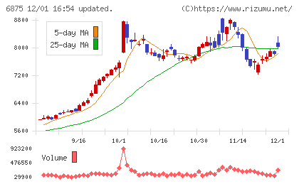 メガチップスチャート