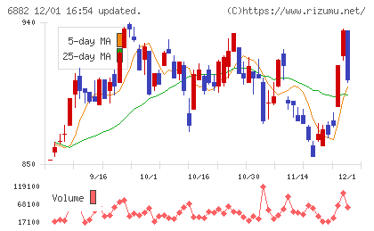 三社電機製作所チャート