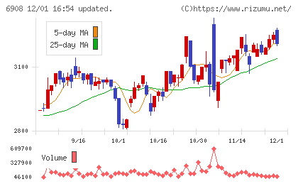 イリソ電子工業チャート